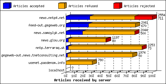 Articles received by server