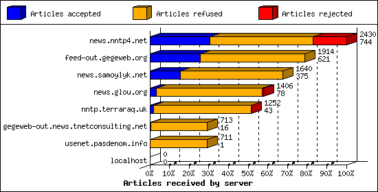 Articles received by server
