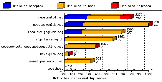 Articles received by server