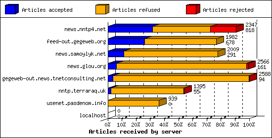 Articles received by server
