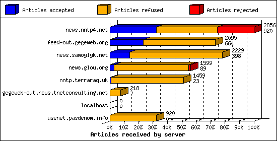 Articles received by server