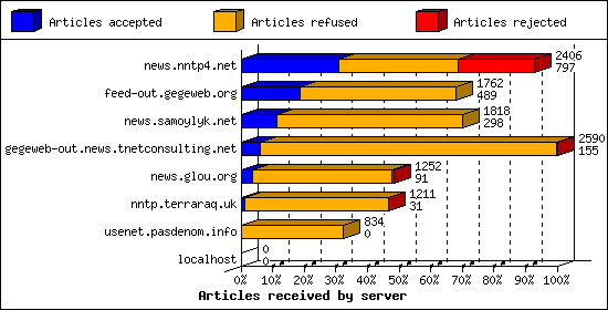 Articles received by server