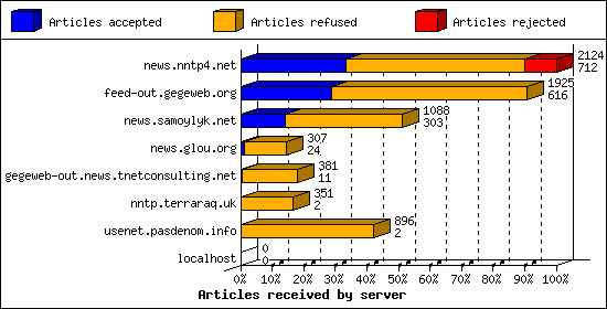 Articles received by server