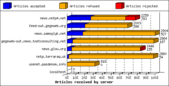 Articles received by server