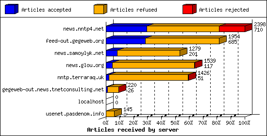 Articles received by server