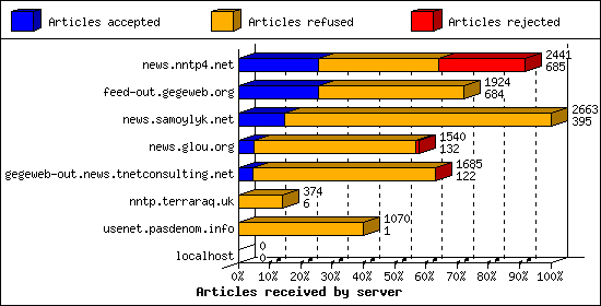 Articles received by server
