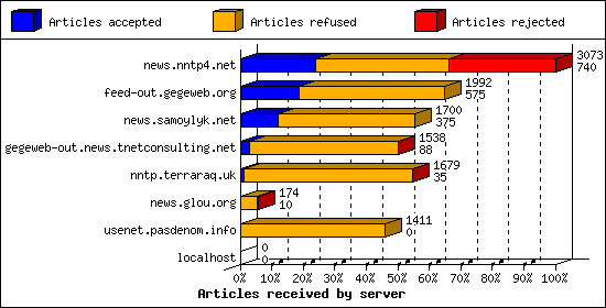 Articles received by server