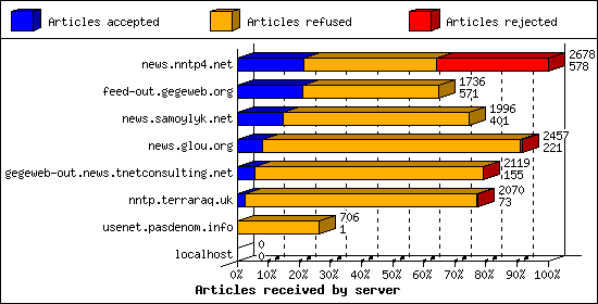 Articles received by server
