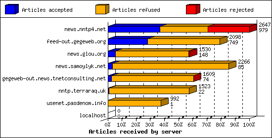 Articles received by server
