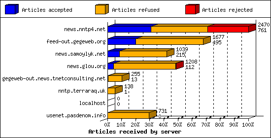 Articles received by server