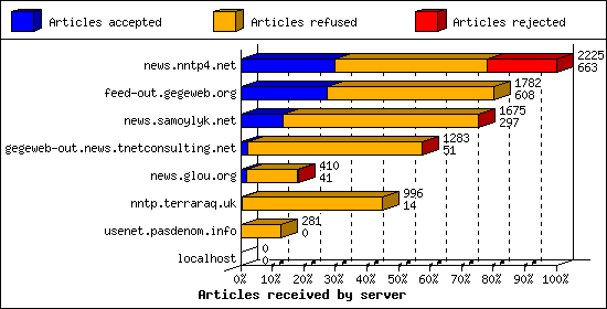 Articles received by server
