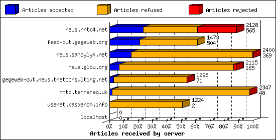Articles received by server