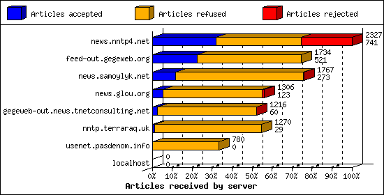Articles received by server