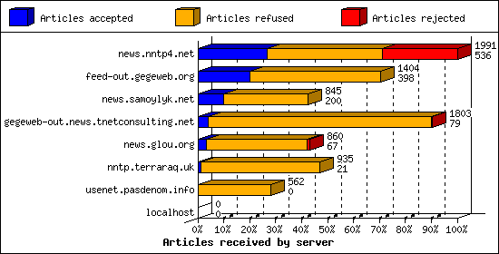 Articles received by server