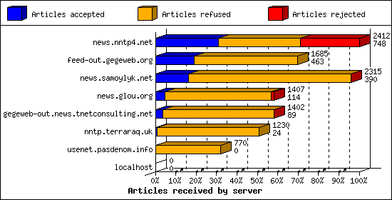 Articles received by server