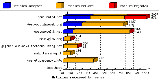 Articles received by server