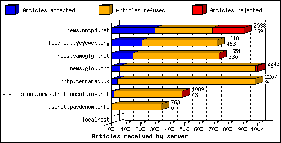 Articles received by server