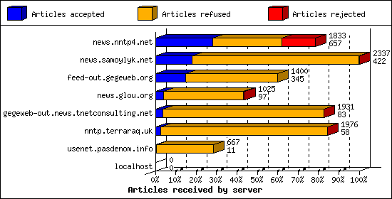 Articles received by server