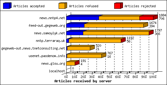 Articles received by server