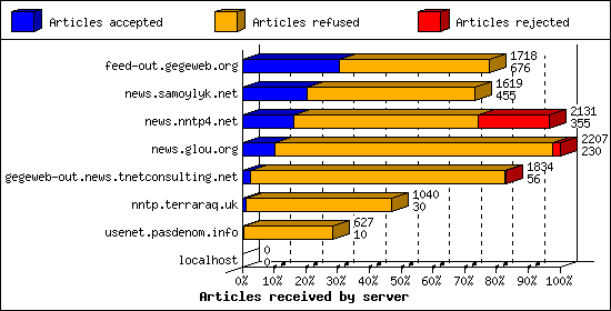 Articles received by server