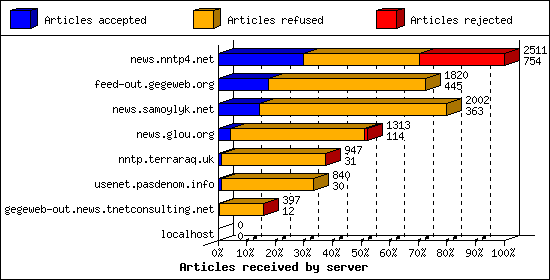 Articles received by server