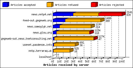 Articles received by server