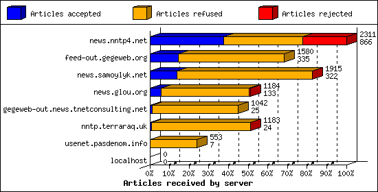 Articles received by server