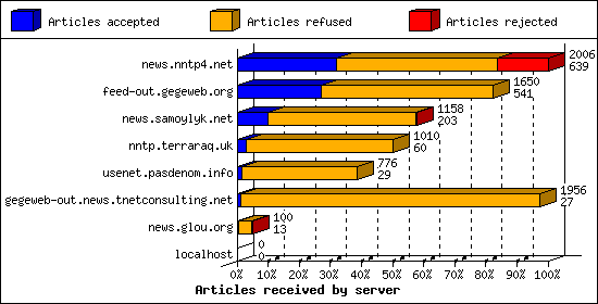 Articles received by server