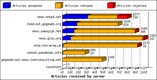 Articles received by server