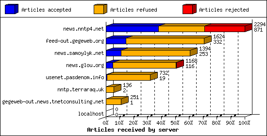 Articles received by server