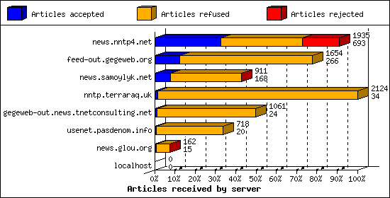 Articles received by server
