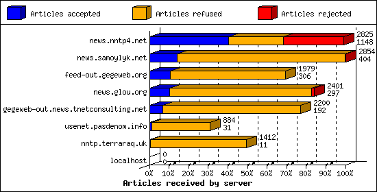 Articles received by server