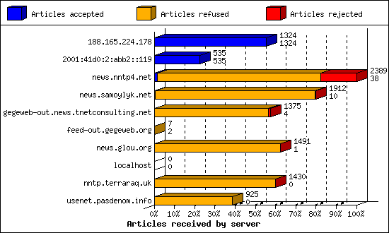 Articles received by server