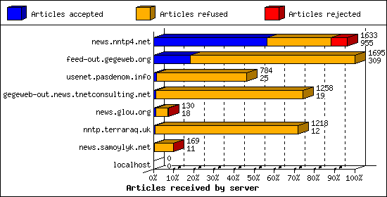 Articles received by server