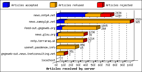 Articles received by server