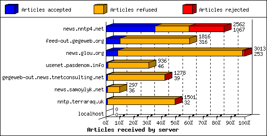 Articles received by server