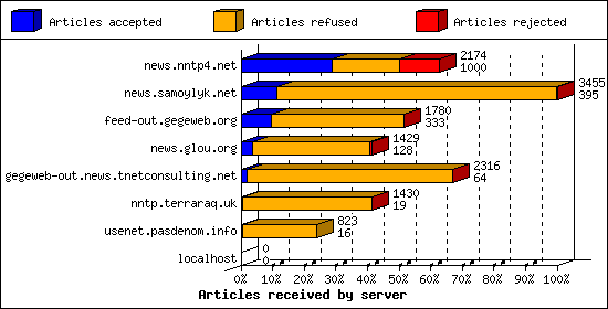 Articles received by server