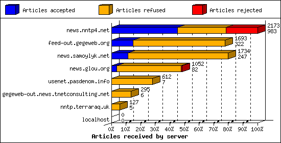 Articles received by server