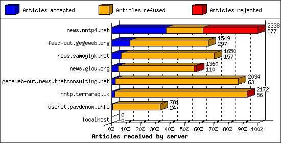 Articles received by server