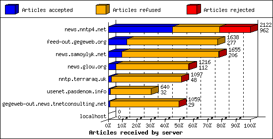 Articles received by server
