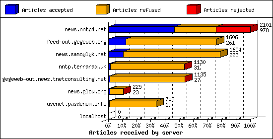 Articles received by server