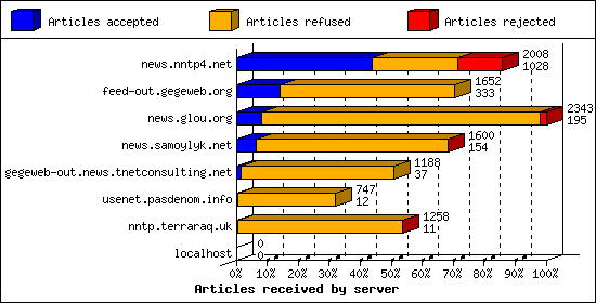 Articles received by server
