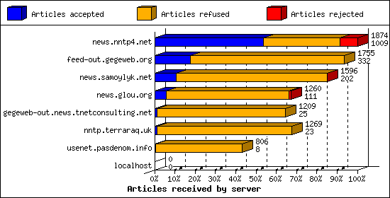 Articles received by server
