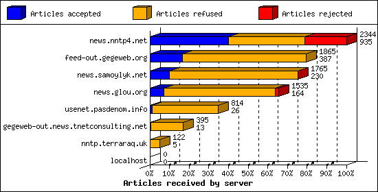 Articles received by server