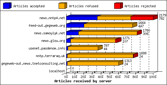 Articles received by server