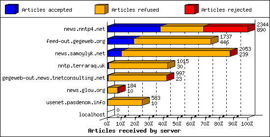 Articles received by server