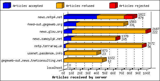 Articles received by server
