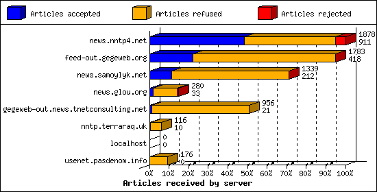 Articles received by server