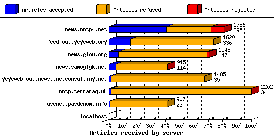 Articles received by server