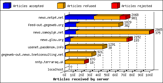 Articles received by server